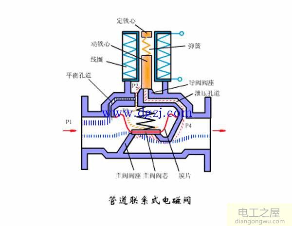 电磁阀工作原理动态图