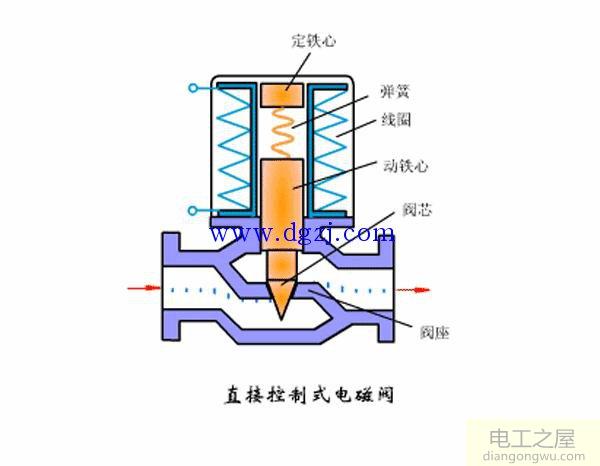 电磁阀工作原理动态图