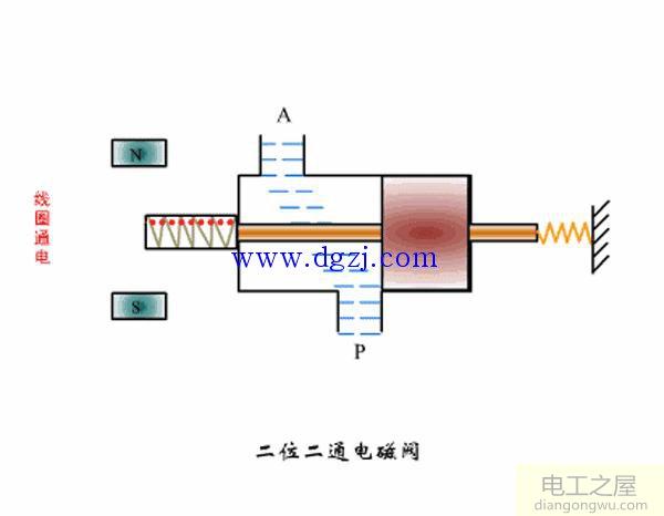 电磁阀工作原理动态图