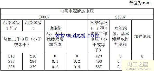 爬电距离和电气间隙标准_电气间隙和爬电距离表