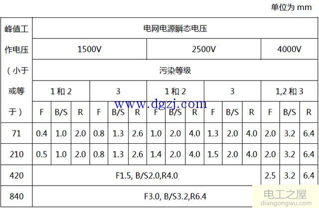 爬电距离和电气间隙标准_电气间隙和爬电距离表