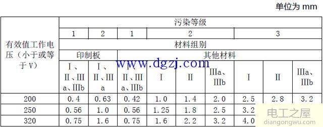 爬电距离和电气间隙标准_电气间隙和爬电距离表