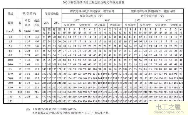 2.5平方铜线能带多少瓦_2.5平方线能承受多少瓦