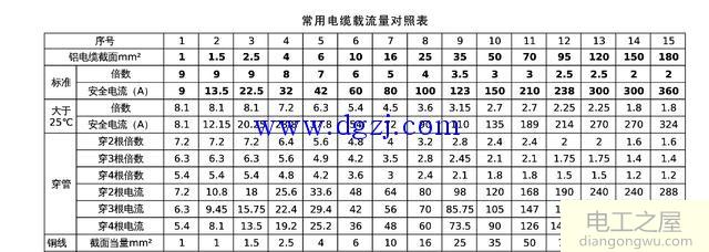 各种电缆载流量口诀及简单的心算