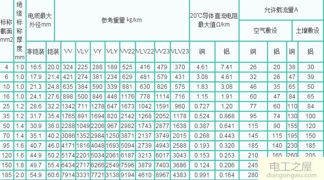 电线电缆载流量表_电线电缆载流量对照表