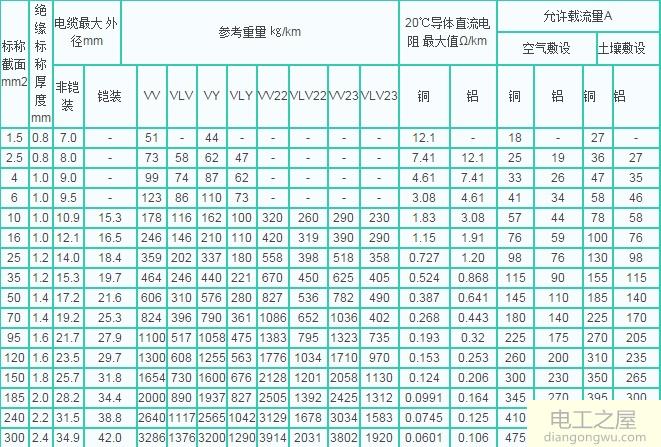 电线电缆载流量表_电线电缆载流量对照表