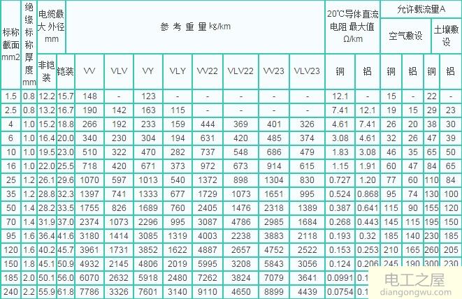 电线电缆载流量表_电线电缆载流量对照表