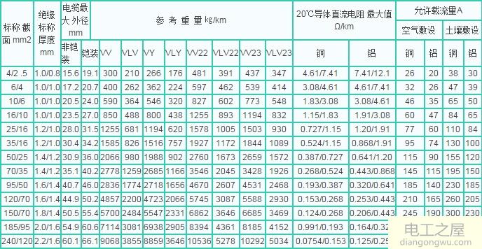 电线电缆载流量表_电线电缆载流量对照表