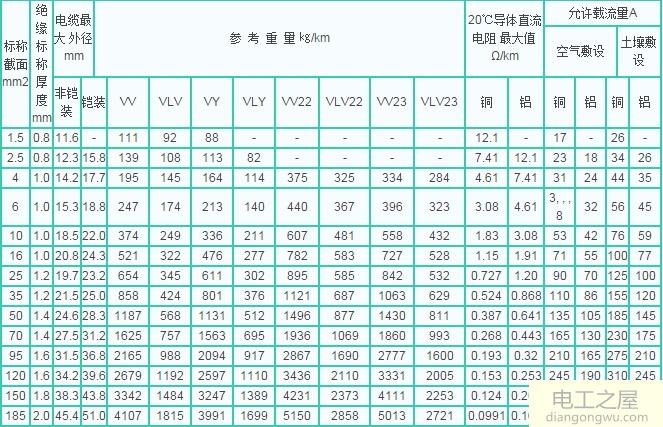 电线电缆载流量表_电线电缆载流量对照表