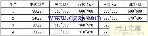 铜芯电缆载流量表及铜芯电缆载流量规定