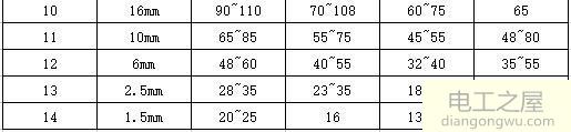 铜芯电缆载流量表及铜芯电缆载流量规定