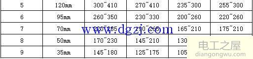 铜芯电缆载流量表及铜芯电缆载流量规定