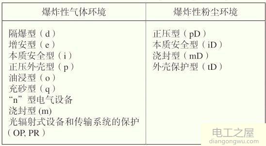 普通仪表在防爆区该怎么使用