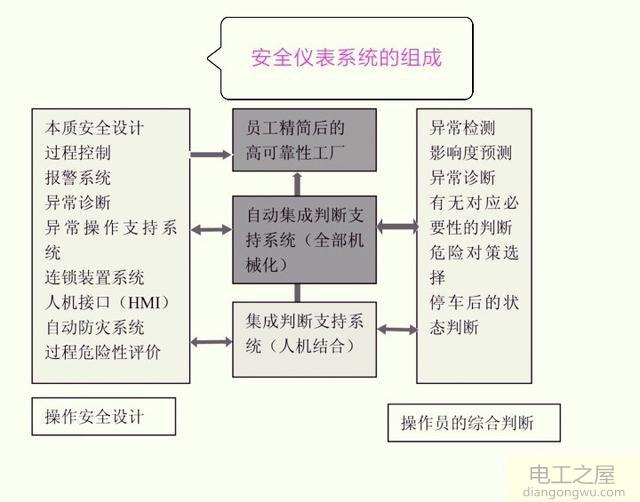 什么是安全仪表系统SIS