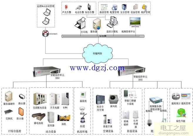 变电站监控系统组成和结构