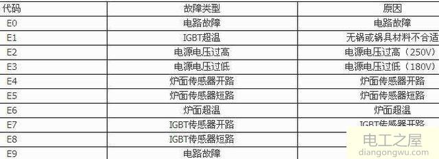 九阳电磁炉出现E2该怎么修