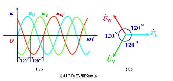 三相电正弦图