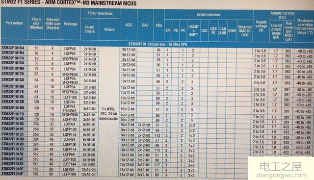 stm32中的f1跟f4什么区别