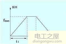 变频器现场应用常遇见的故障有哪些