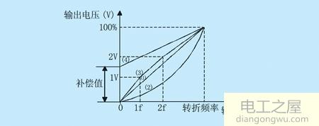 变频器现场应用常遇见的故障有哪些