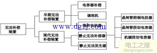 配电网无功补偿设备有哪些