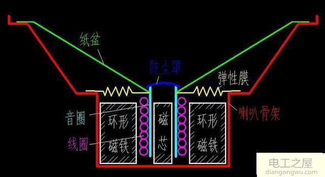 电磁铁能做扬声器吗?扬声器运用电磁铁了吗