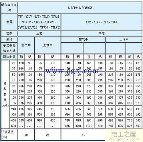 电线电缆安全载流量表