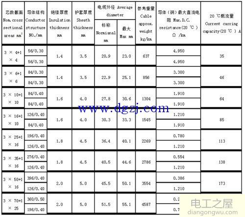 电线电缆安全载流量表