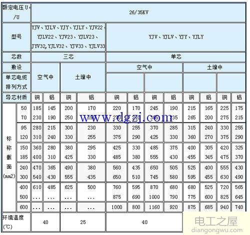 电线电缆安全载流量表