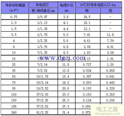 电线电缆安全载流量表