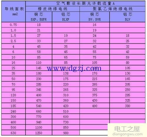 电线电缆安全载流量表