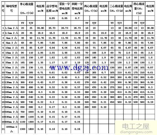 电线电缆安全载流量表