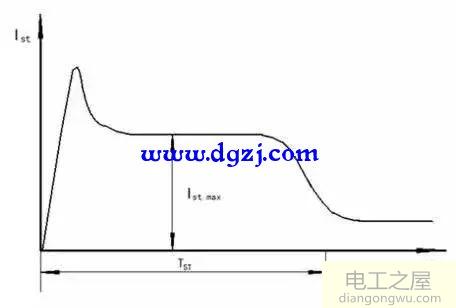 如何测量电动机启动电流大小及电机启动电流变化示意图