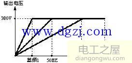 新装变频器如何调节变频器参数