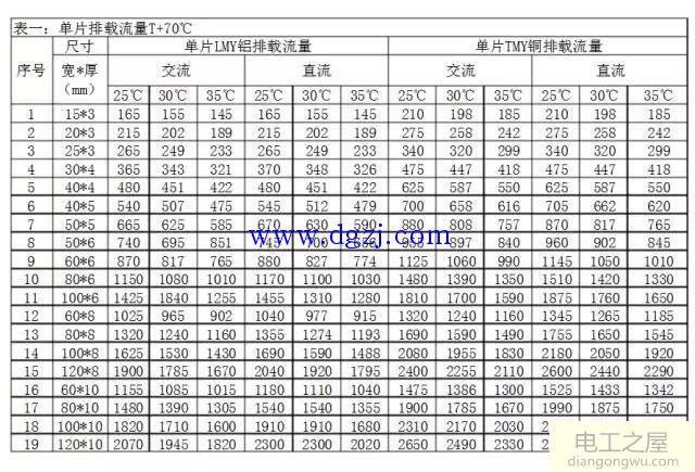 铜铝排载流量表及计算口诀