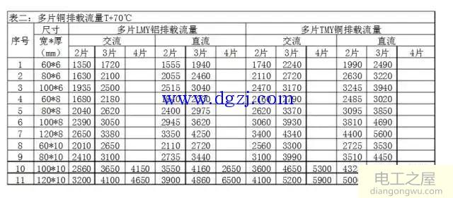 铜铝排载流量表及计算口诀