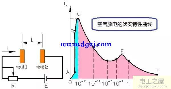 空气放电的伏安特性