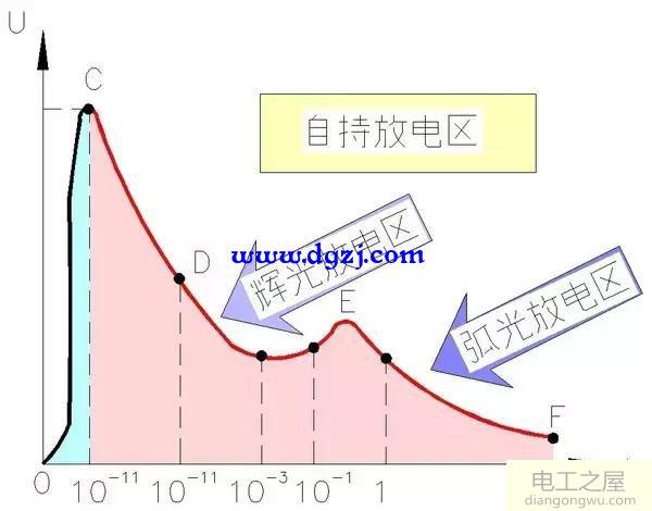 空气放电的伏安特性