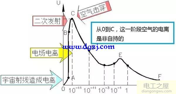 空气放电的伏安特性