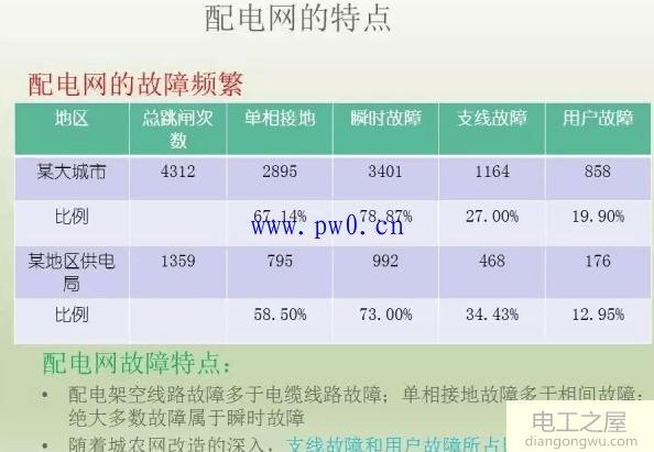 配电网定义、分类、特点详细介绍