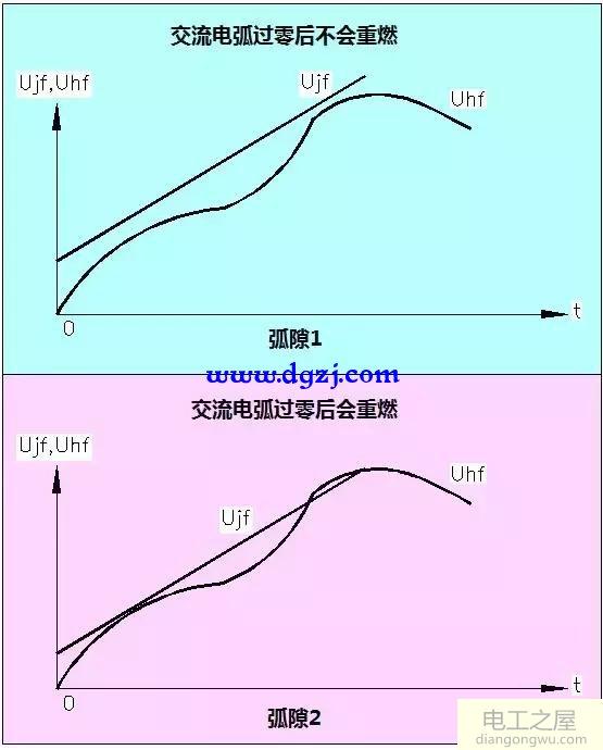 交流电弧的特性及熄灭条件