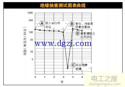 电动马达绝缘抽查测试步骤