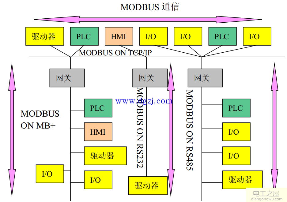 modbus通信协议原理及特点