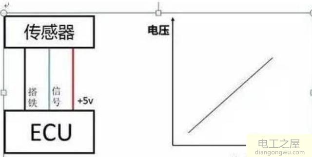 汽车传感器的好坏如何用万用表测量