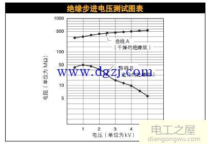 电动马达绝缘步进电压测试步骤图解