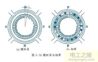 电动机定子绕组基本名词
