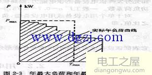 电力负荷曲线与计算负荷详解
