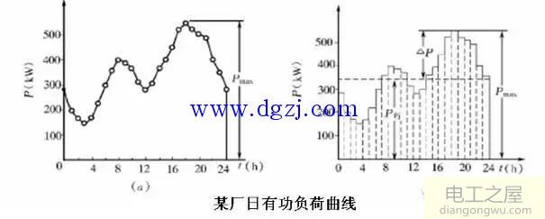 电力负荷曲线与计算负荷详解