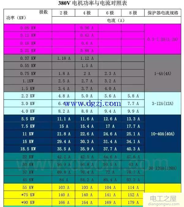 220V电机功率与电流对照表和380v电机功率与电流对照表