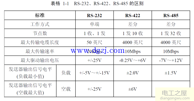 RS-422/RS-485通信协议标准